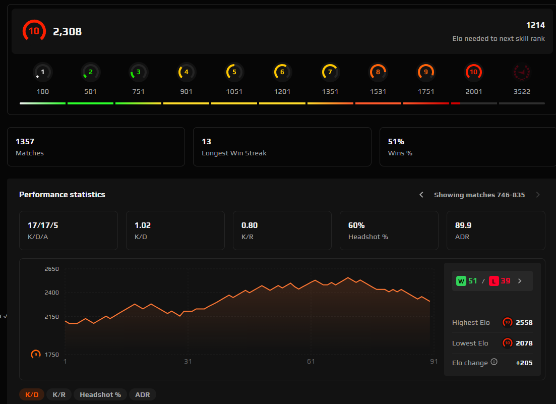 PRIME FACEIT ACCOUNT (10 LVL) 2308 ELO-photo-6
