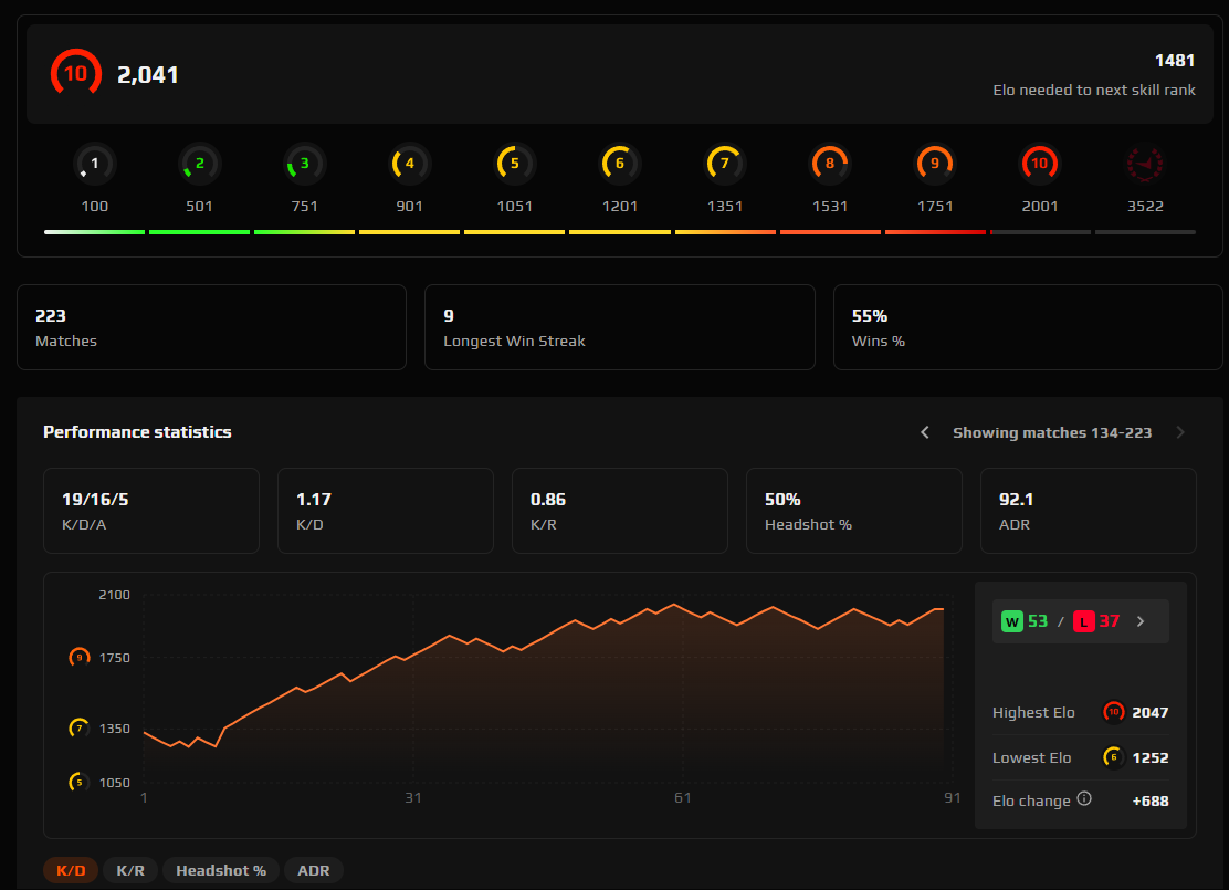 FACEIT ACCOUNT (10 LVL) 2041 ELO-photo-6