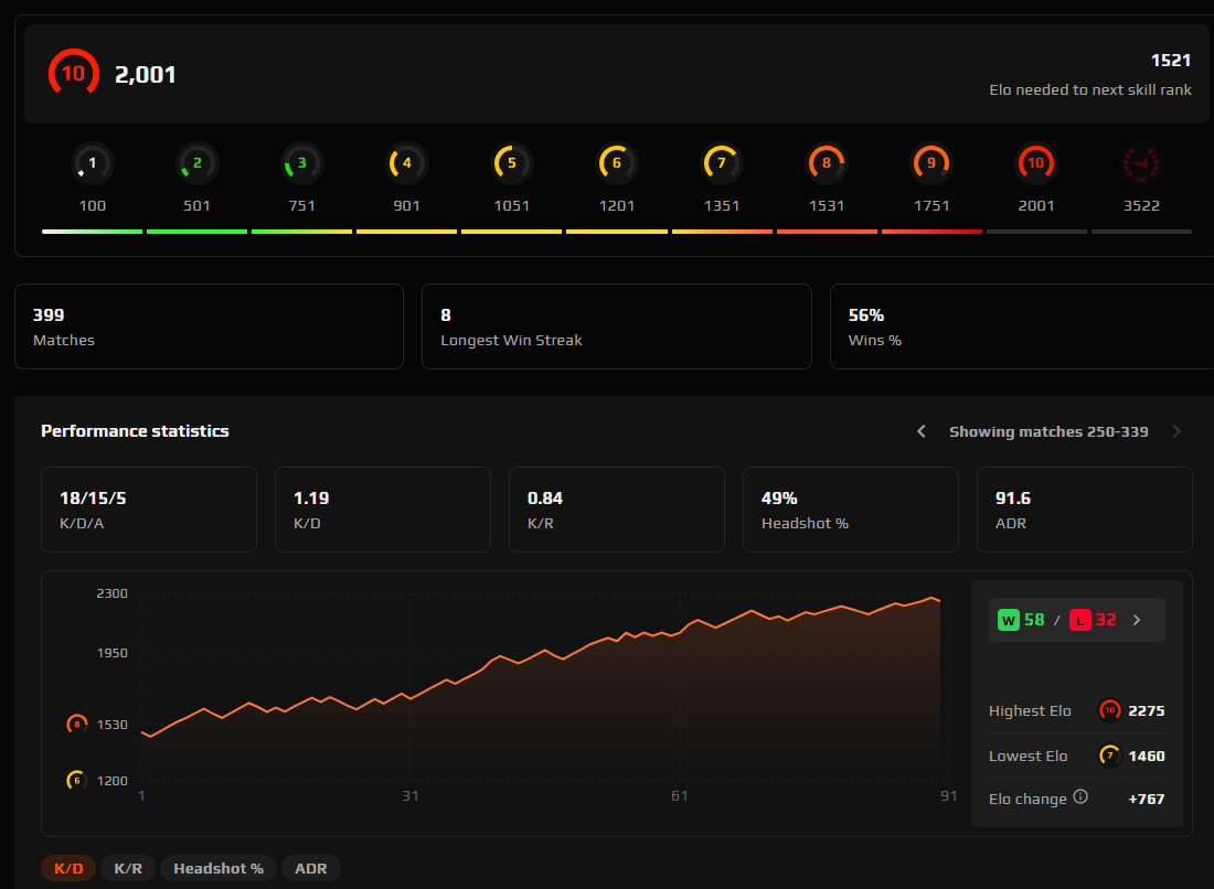 FACEIT ACCOUNT (10 LVL) 2001 ELO-photo-6