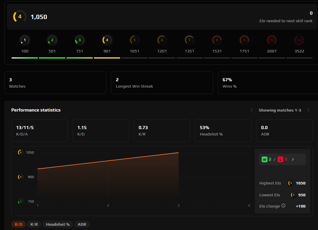 CS2 FACEIT ACCOUNT (4 LVL) 1050 ELO-photo-2