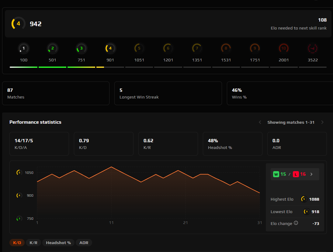 CS2 FACEIT ACCOUNT (4 LVL) 942 ELO-photo-2