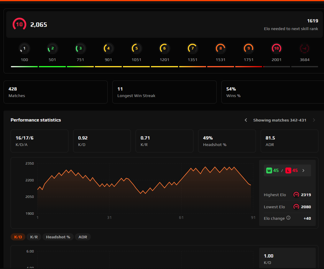 FACEIT ACCOUNT (10 LVL) 2065 ELO-photo-2