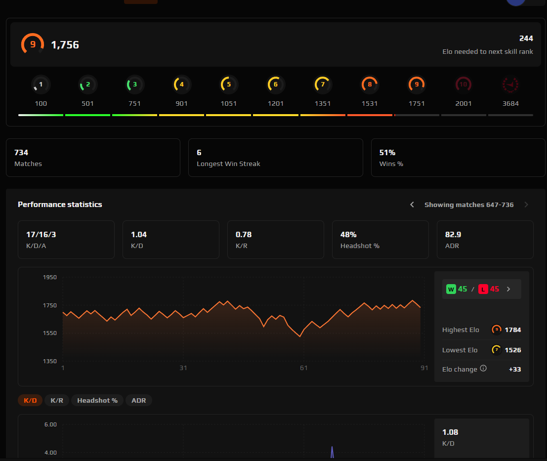 FACEIT ACCOUNT (9 LVL) 1756 ELO-photo-2