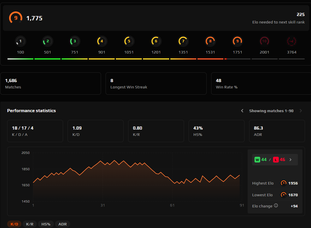 FACEIT ACCOUNT (9 LVL) 1775 ELO-photo-2