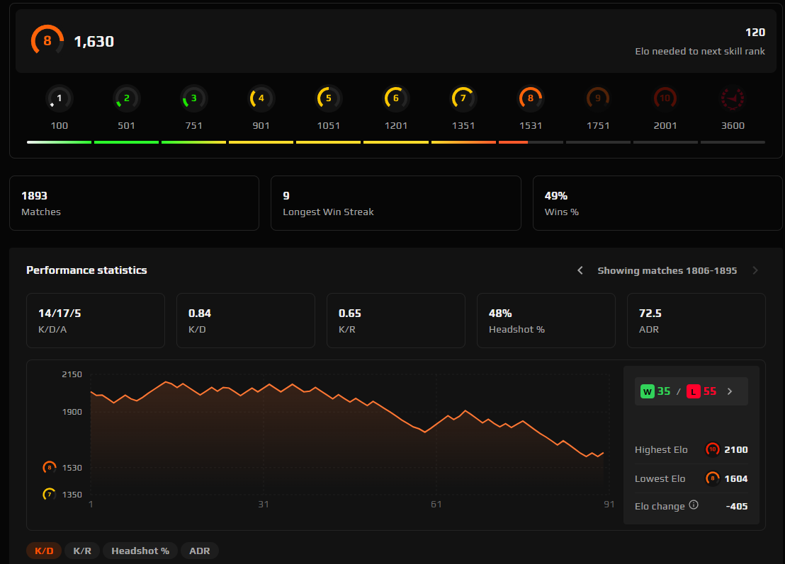 CS2 VERIFIED FACEIT ACCOUNT (8 LVL) 1581 ELO-photo-2