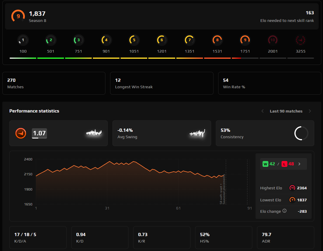 PRIME FACEIT ACCOUNT (9 LVL) 1837 ELO-photo-2