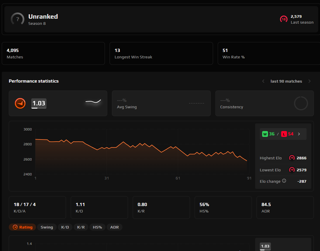 FACEIT ACCOUNT (10 LVL) 2579 ELO-photo-2