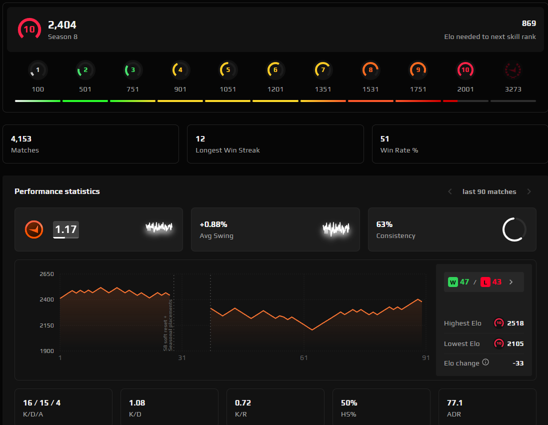 PRIME FACEIT ACCOUNT (10 LVL) 2404 ELO-photo-2