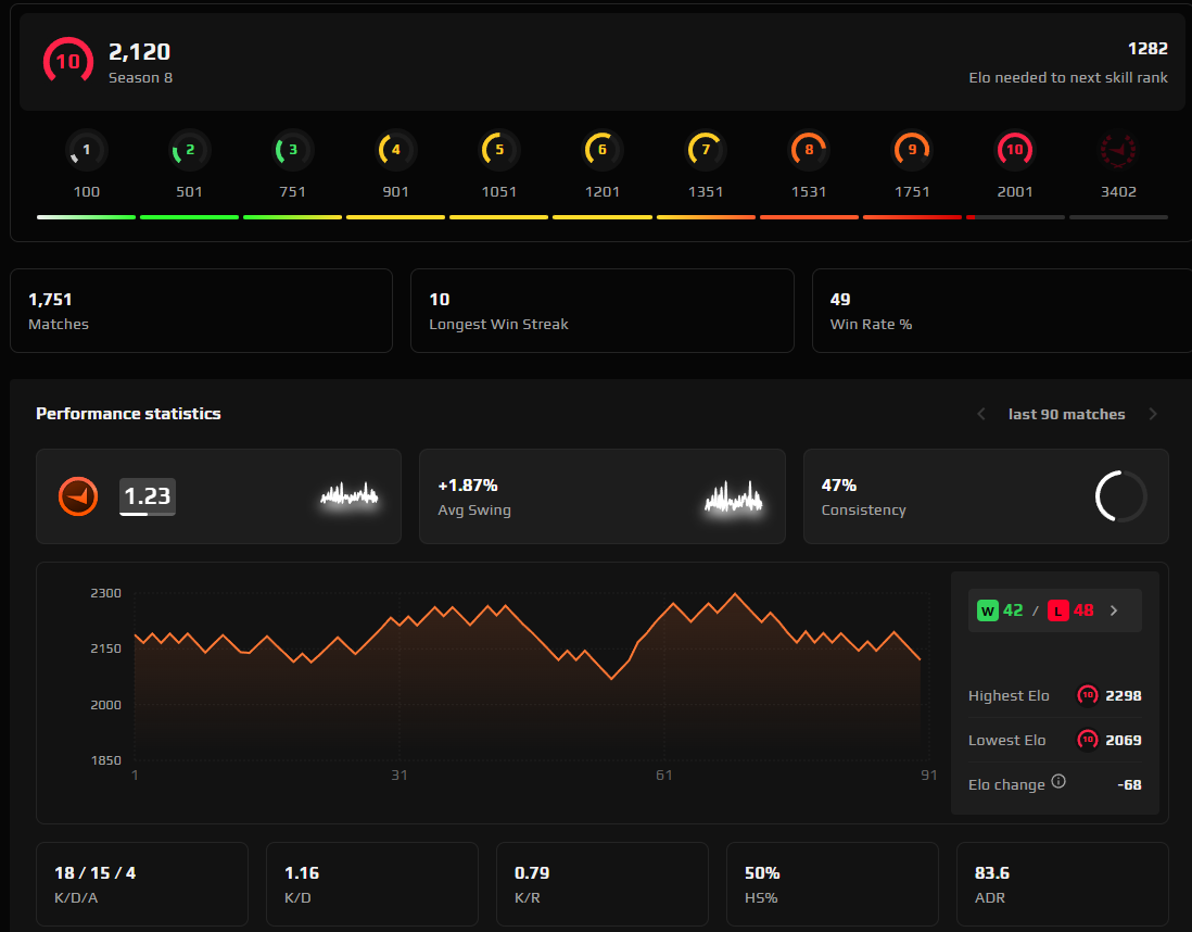 FACEIT ACCOUNT (10 LVL) 2120 ELO-photo-2