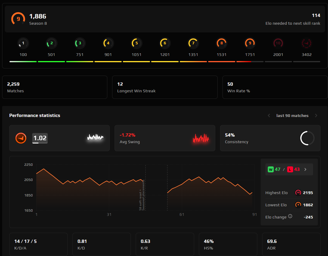 FACEIT ACCOUNT (9 LVL) 1856 ELO-photo-2