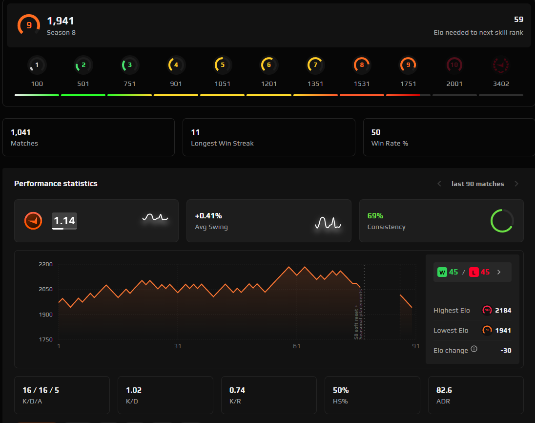 FACEIT ACCOUNT (9 LVL) 1941 ELO-photo-2