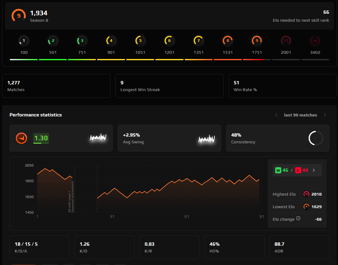 PRIME FACEIT ACCOUNT (9 LVL) 1934 ELO-photo-2