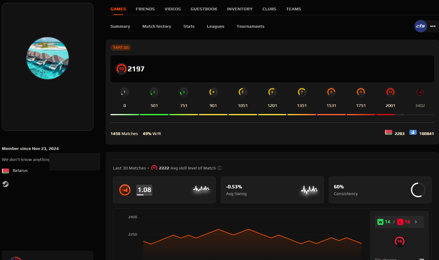 FACEIT ACCOUNT (10 LVL) 2197 ELO-photo-1