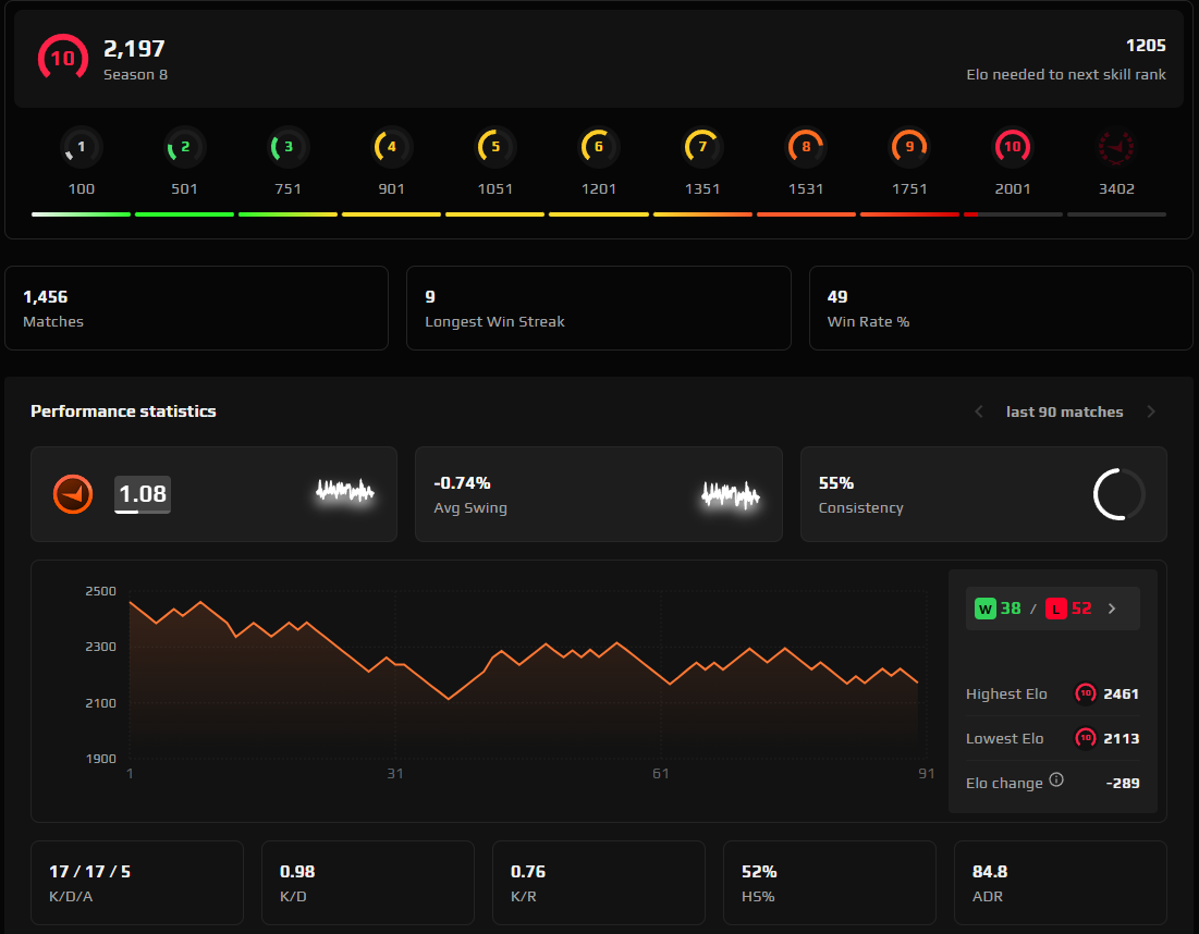 FACEIT ACCOUNT (10 LVL) 2197 ELO-photo-2