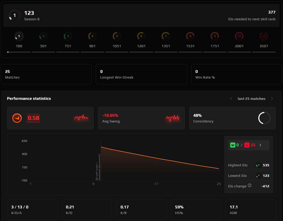 PRIME VERIFIED FACEIT ACCOUNT (1 LVL) 120 ELO-photo-2
