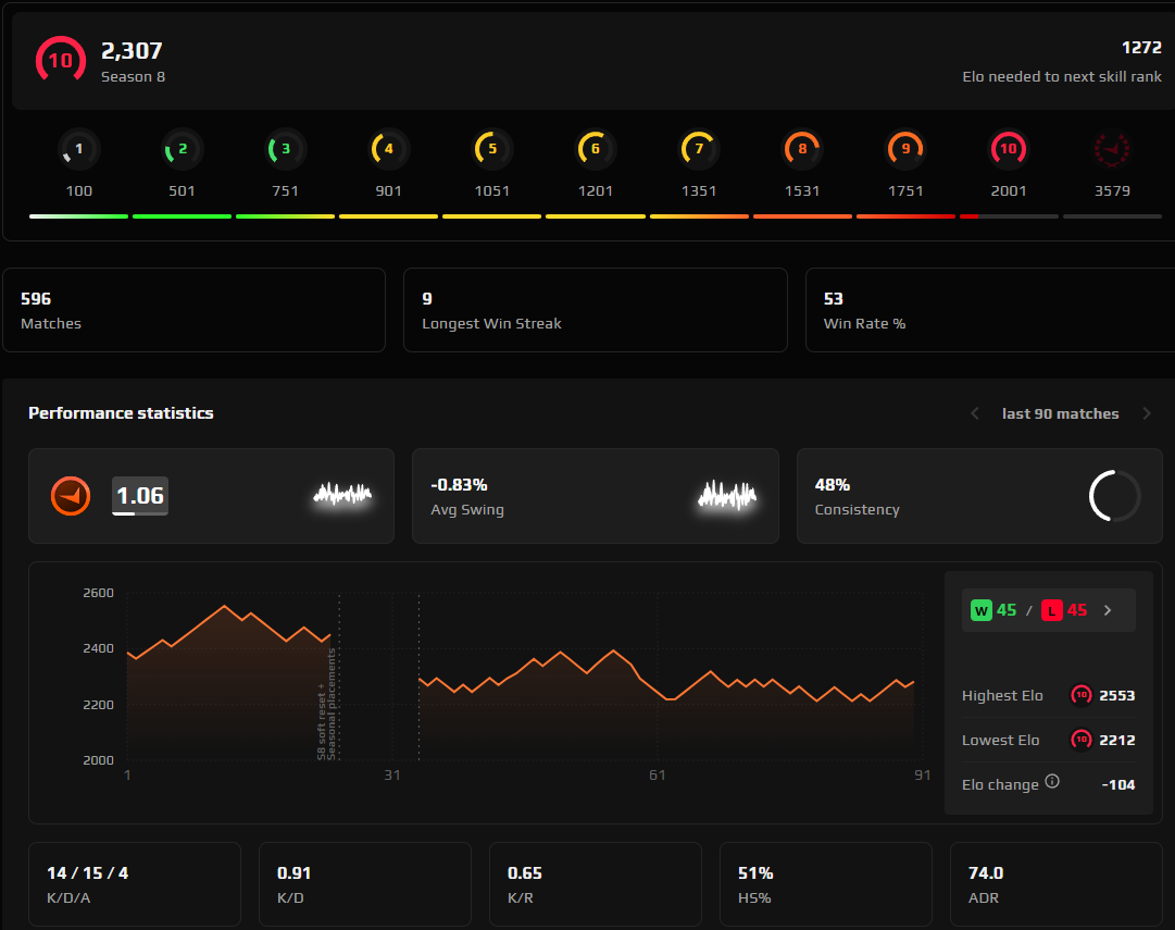 FACEIT ACCOUNT (10 LVL) 2307 ELO-photo-2