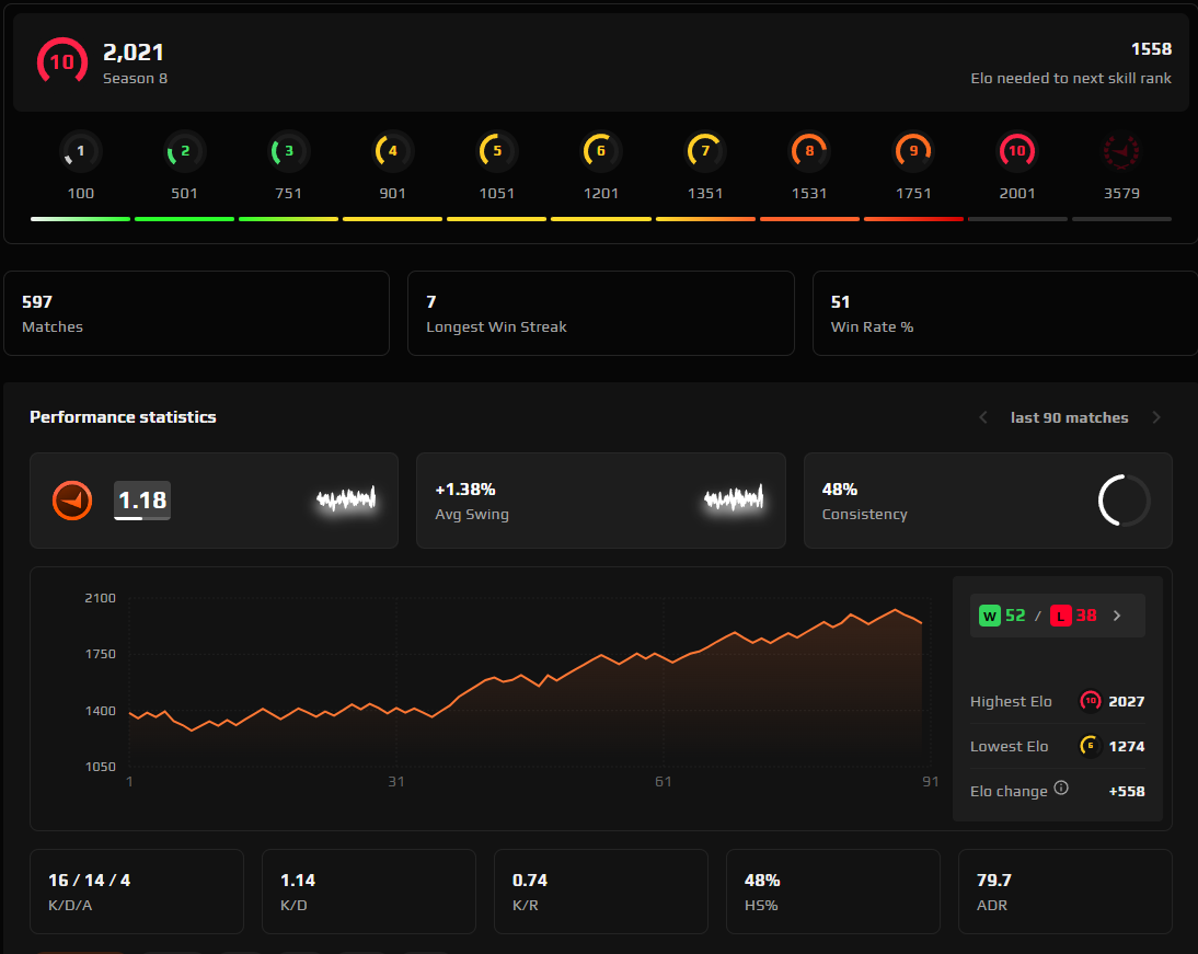 PRIME FACEIT ACCOUNT (10 LVL) 2021 ELO-photo-2